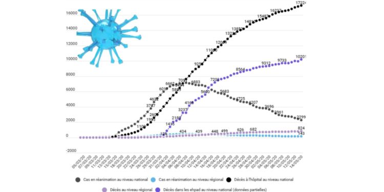 Covid-19 : bilan toujours en baisse, 143 personnes encore en réanimation dans la région