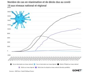 Covid-19 : moins de 100 personnes en réanimation dans la région