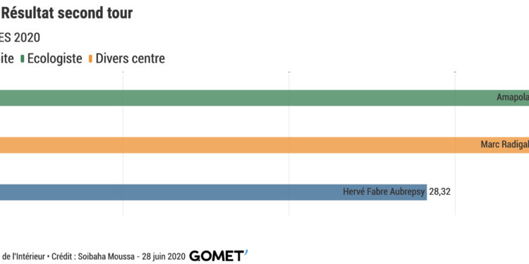 [Municipales] Les résultats ville par ville dans les Bouches-du-Rhône