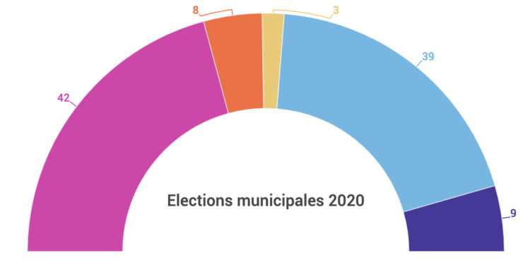 Conseil municipal de Marseille : suivez la séance en direct