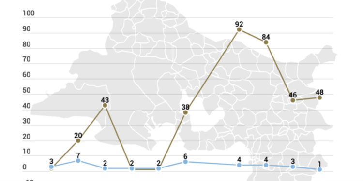 L'évolution du nombre de d'opérations et du montant levé par mois durant l'année 2019. Source Gomet'.