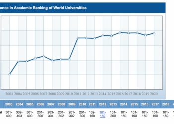 La courbe d'Aix Marseille Université dans le classement de Shanghaï (Source : https://www.shanghairanking.com/)