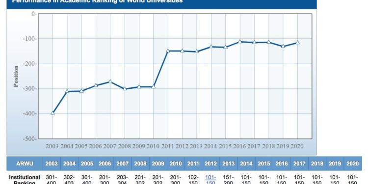 La courbe d'Aix Marseille Université dans le classement de Shanghaï (Source : https://www.shanghairanking.com/)