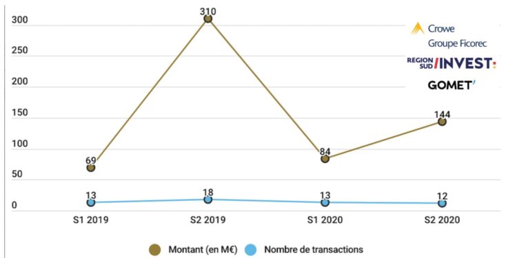Baromètre métropolitain des levées de fonds : la prudence au 2e semestre 2020