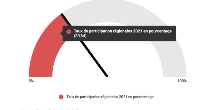 [Elections 2021] Régionales et cantonales : la participation en chute à 17h