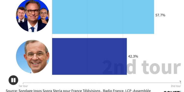 [Bulletin] Renaud Muselier réélu facilement au second tour à la tête de la Région