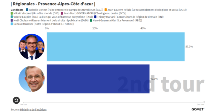résultats régionales