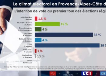 Les derniers sondages donnent Thierry Mariani en tête au premier tour des régionales en Paca