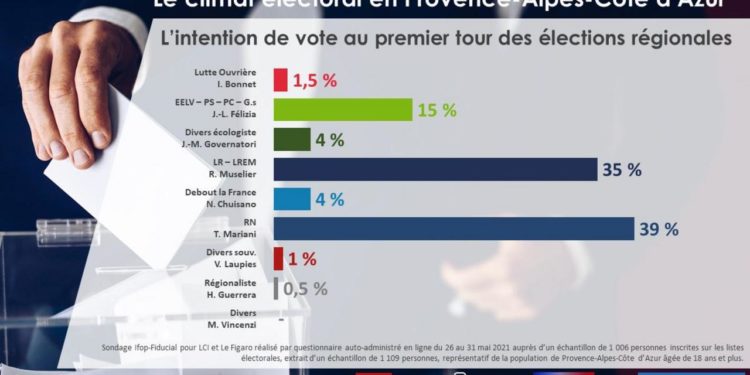 Les derniers sondages donnent Thierry Mariani en tête au premier tour des régionales en Paca