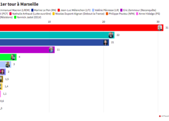 Marseille les résultats
