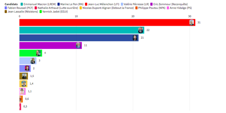 Marseille les résultats
