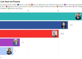 [Urgent] Présidentielle : Emmanuel Macron (28%) en tête devant Marine Le Pen (24%)