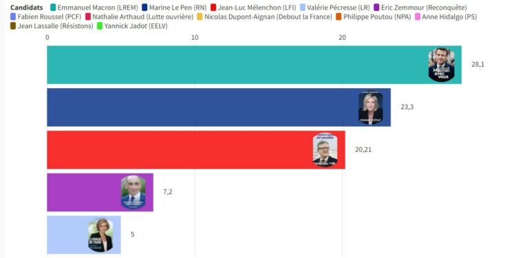 [Urgent] Présidentielle : Emmanuel Macron (28%) en tête devant Marine Le Pen (24%)