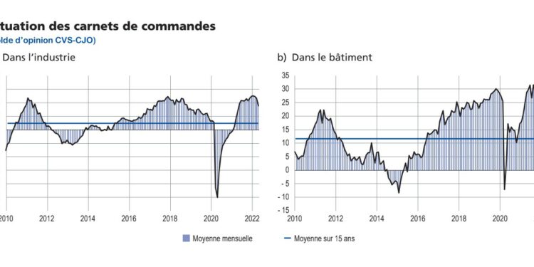 Source Banque de France. Mai 2022