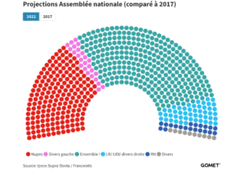 Législatives : la majorité présidentielle fragilisée par l’offensive de la coalition de gauche Nupes