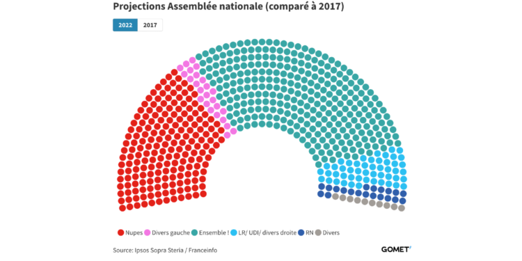 Législatives : la majorité présidentielle fragilisée par l’offensive de la coalition de gauche Nupes