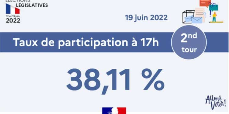Second tour des législatives : pas de rebond de la mobilisation à 17h