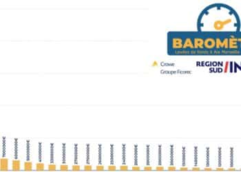 Baromètre des levées de fonds 2021 : le temps des millionnaires !