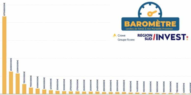 Baromètre des levées de fonds 2021 : le temps des millionnaires !