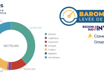 Les secteurs d'activités représentés dans les levées de fonds régionales au 1er semestre 2022 (Crédit Gomet')