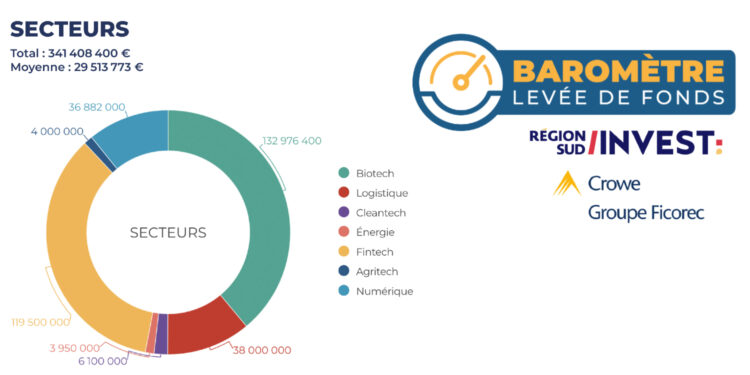 Les secteurs d'activités représentés dans les levées de fonds régionales au 1er semestre 2022 (Crédit Gomet')