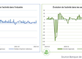 Conjoncture : les entreprises du Sud au-dessus de la moyenne