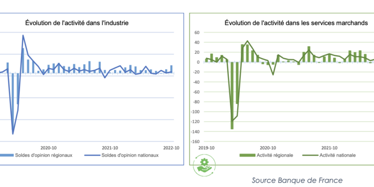 Conjoncture : les entreprises du Sud au-dessus de la moyenne