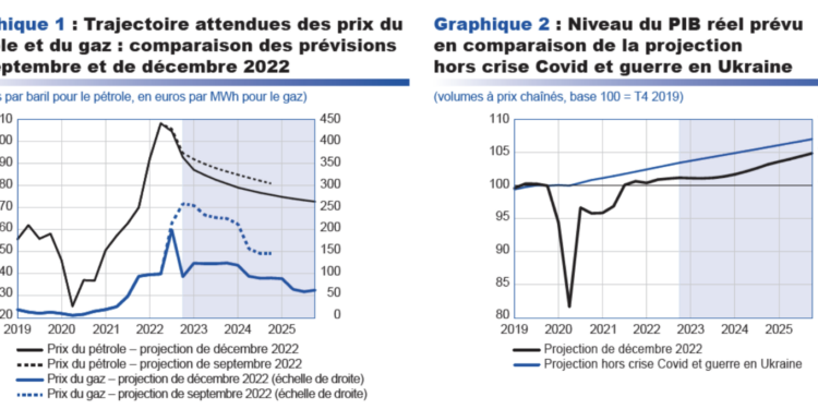 [En bref] Conjoncture : vers une année 2023 fortement impactée par la crise énergétique