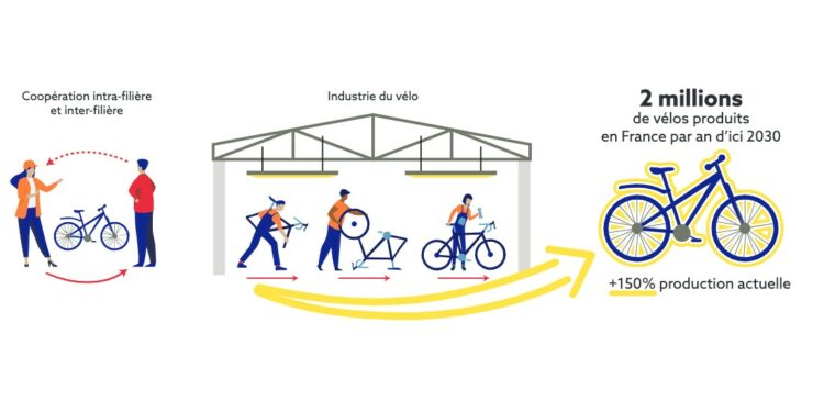 Les objectifs de production de vélo made in France. Crédit : Gouvernement