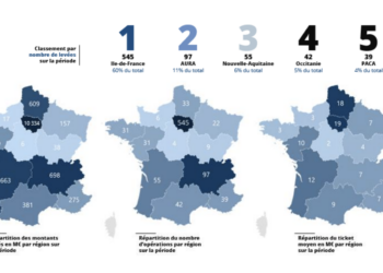 Plus de 13 milliards investis en 2022 sur les valeurs de la tech française