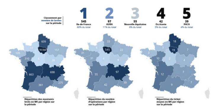 Plus de 13 milliards investis en 2022 sur les valeurs de la tech française