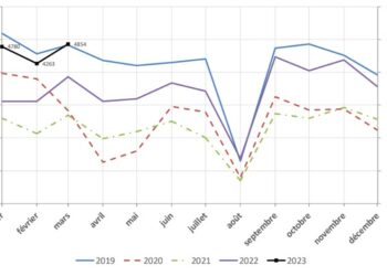 Evolution des défaillances d'entreprises par mois depuis 2019 en France (Source Banque de France)