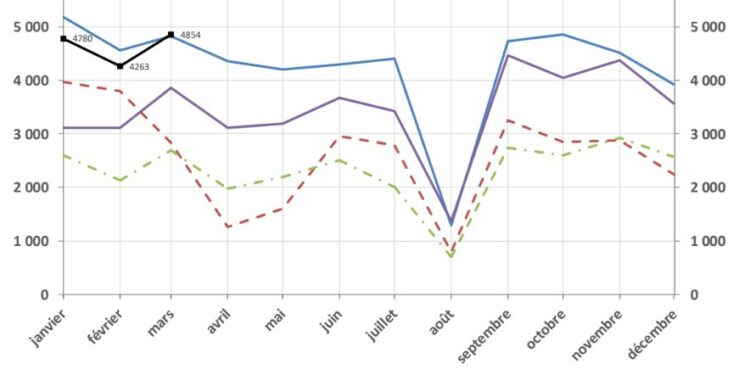 Evolution des défaillances d'entreprises par mois depuis 2019 en France (Source Banque de France)