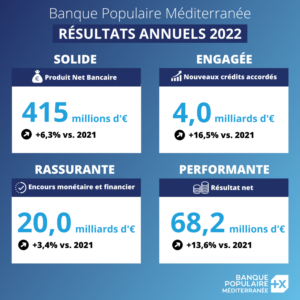 Investissements étrangers : La France Maintient Son Rang En Europe Malgre Un Climat Fragilise