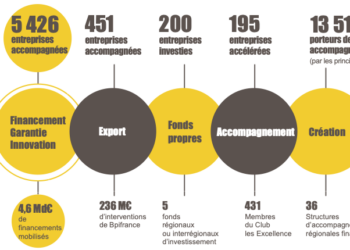Région Sud : 5 426 entreprises soutenues par BPI France en 2022