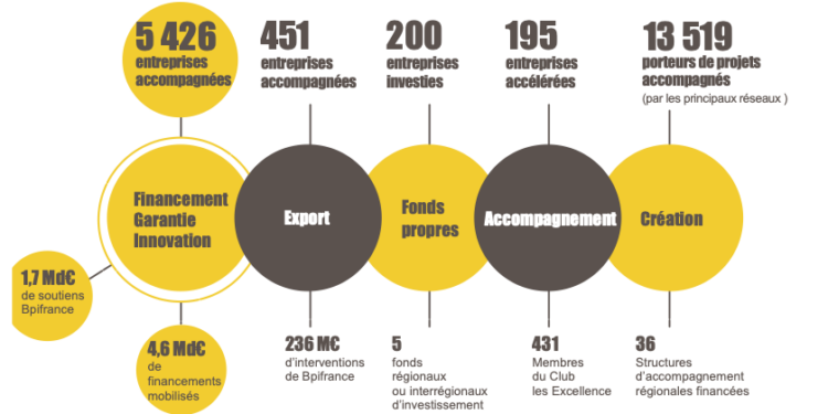Région Sud : 5 426 entreprises soutenues par BPI France en 2022
