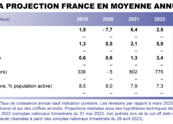 [Conjoncture] La croissance française résiste au choc inflationniste