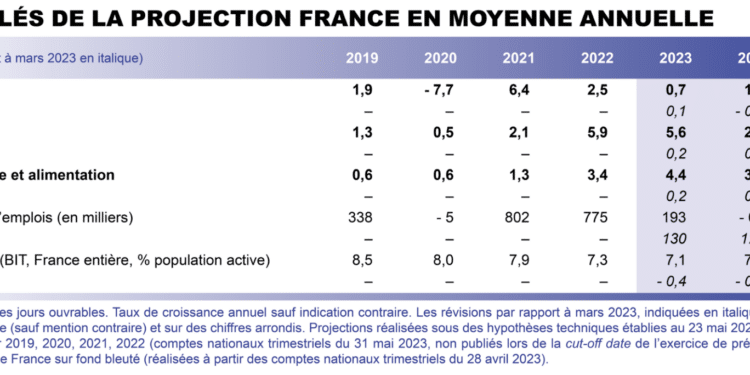 [Conjoncture] La croissance française résiste au choc inflationniste