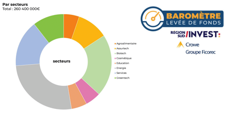 La répartition des levées de fonds par secteur d'activité (Crédit Gomet')