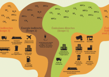 Les émissions de GES sont classées en trois périmètres, ou trois “scopes” - Schéma publié sur le site de l'Ademe