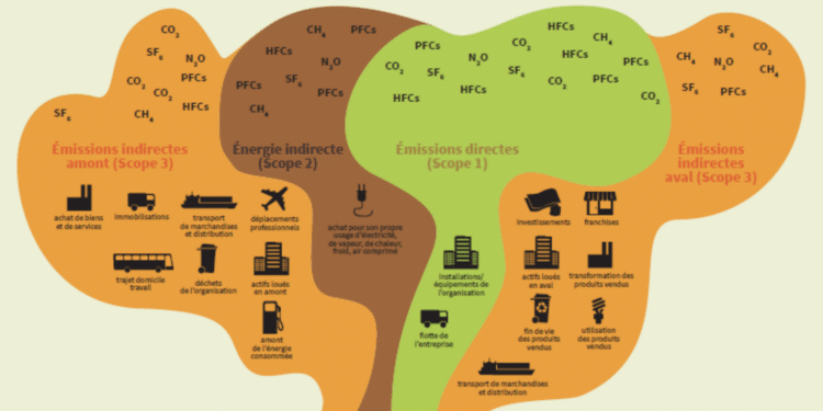 Les émissions de GES sont classées en trois périmètres, ou trois “scopes” - Schéma publié sur le site de l'Ademe