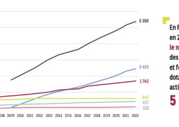 La Fondation de France présente son observatoire de la philanthropie