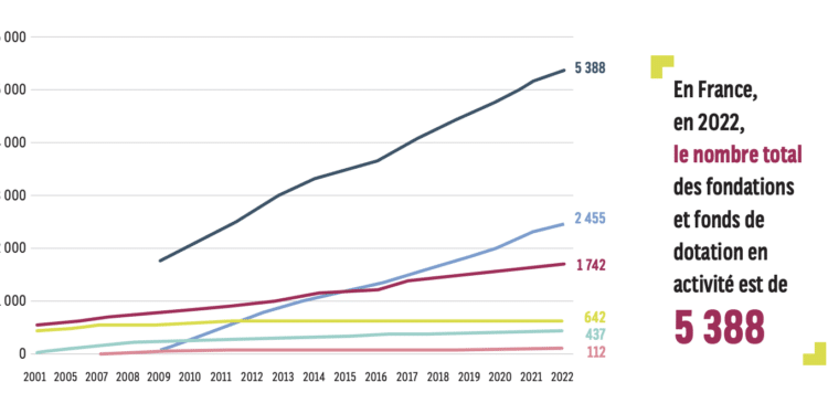 La Fondation de France présente son observatoire de la philanthropie