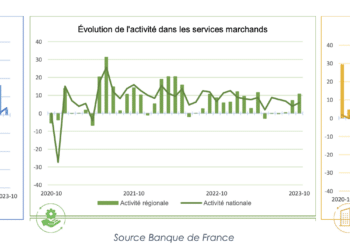 Conjoncture : en octobre une activité régionale contrastée