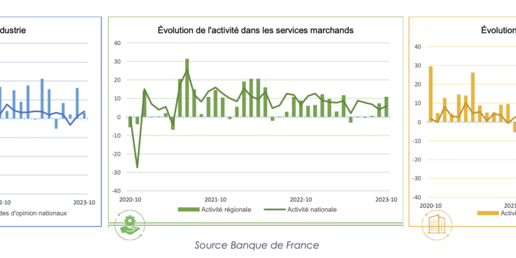 Conjoncture : en octobre une activité régionale contrastée