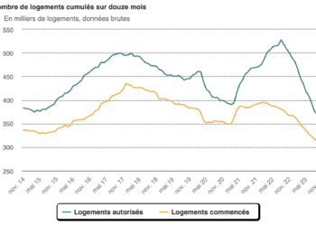 Evolution du nombre de logements autorisés et début travaux. Source : Ministère.