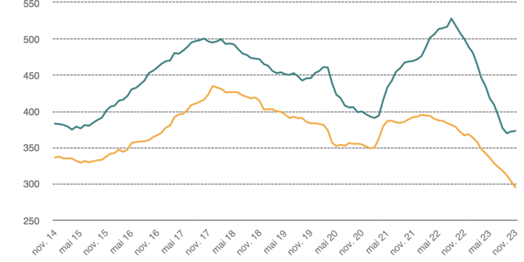 Evolution du nombre de logements autorisés et début travaux. Source : Ministère.