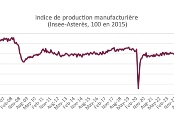 Conjoncture : le rebond industriel français se fait attendre