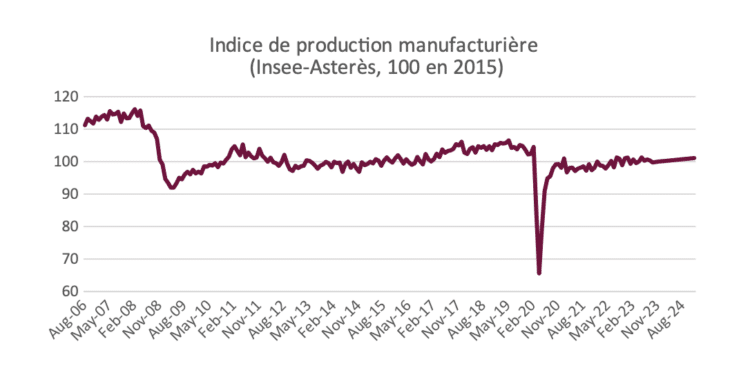 Conjoncture : le rebond industriel français se fait attendre