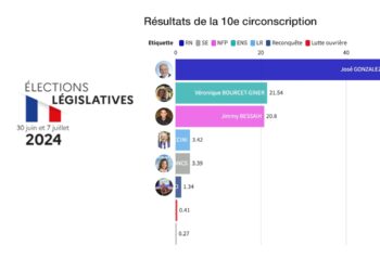 Législatives : José Gonzalez (RN) en route vers un second mandat dans la 10e circo